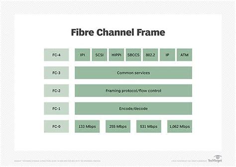 fibre chanel|fibre channel vs fiber.